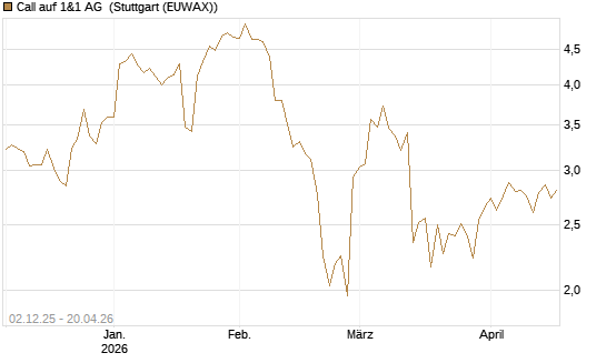 Call auf 1&1 AG [UniCredit Bank GmbH] Chart
