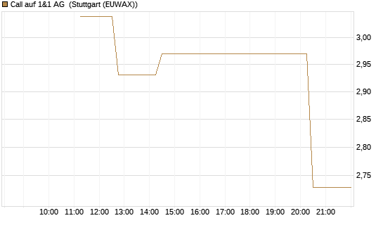 Call auf 1&1 AG [UniCredit Bank GmbH] Chart