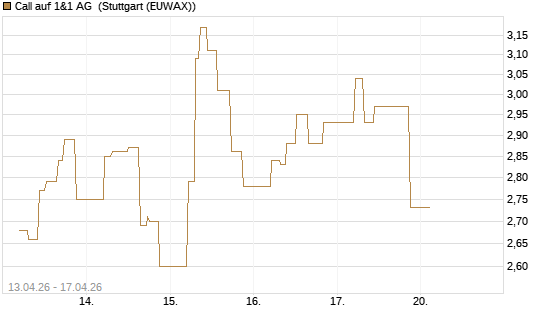 Call auf 1&1 AG [UniCredit Bank GmbH] Chart