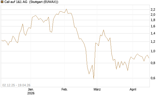 Call auf 1&1 AG [UniCredit Bank GmbH] Chart