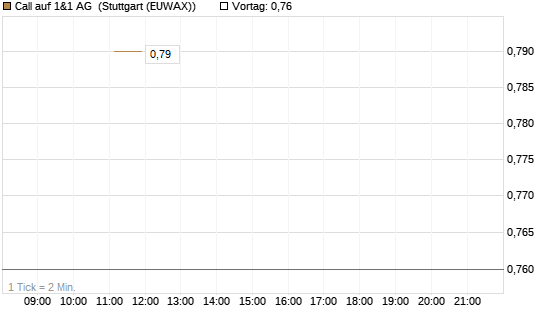 Call auf 1&1 AG [UniCredit Bank GmbH] Chart