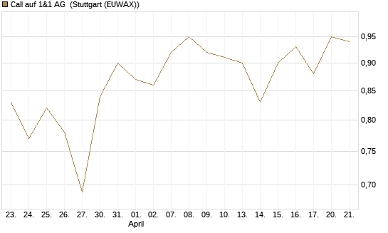 Call auf 1&1 AG [UniCredit Bank GmbH] Chart