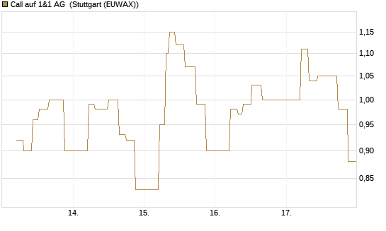 Call auf 1&1 AG [UniCredit Bank GmbH] Chart