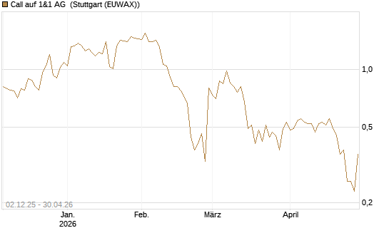 Call auf 1&1 AG [UniCredit Bank GmbH] Chart