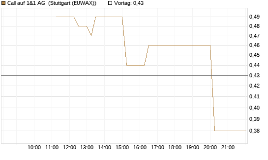 Call auf 1&1 AG [UniCredit Bank GmbH] Chart