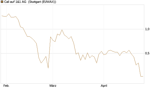 Call auf 1&1 AG [UniCredit Bank GmbH] Chart