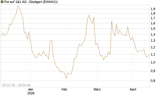 Put auf 1&1 AG [UniCredit Bank GmbH] Chart
