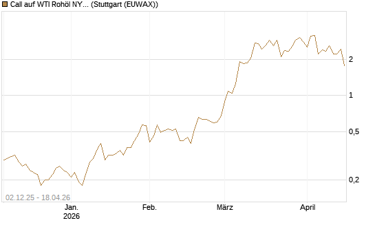 Call auf WTI Rohöl NYMEX 06/26 [UniCredit Bank GmbH] Chart