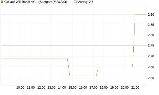 Call auf WTI Rohöl NYMEX 06/26 [UniCredit Bank GmbH] Chart