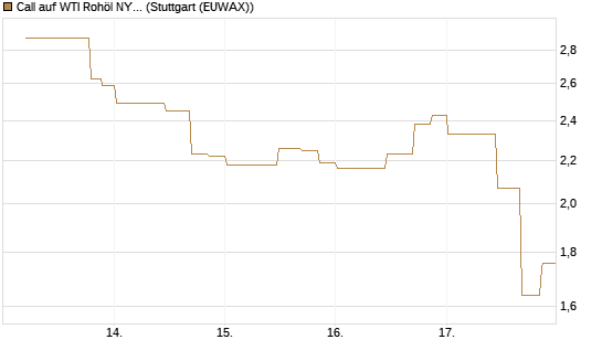 Call auf WTI Rohöl NYMEX 06/26 [UniCredit Bank GmbH] Chart