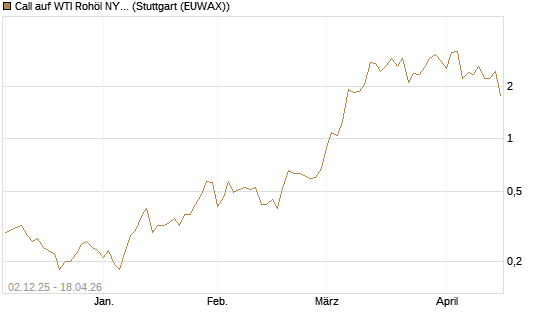 Call auf WTI Rohöl NYMEX 06/26 [UniCredit Bank GmbH] Chart