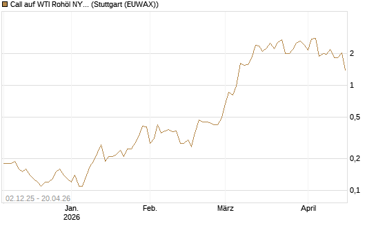 Call auf WTI Rohöl NYMEX 06/26 [UniCredit Bank GmbH] Chart