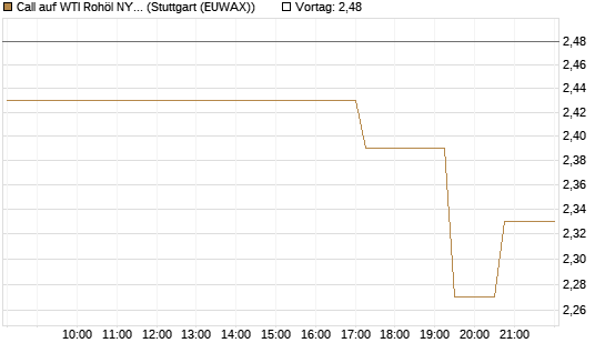 Call auf WTI Rohöl NYMEX 06/26 [UniCredit Bank GmbH] Chart