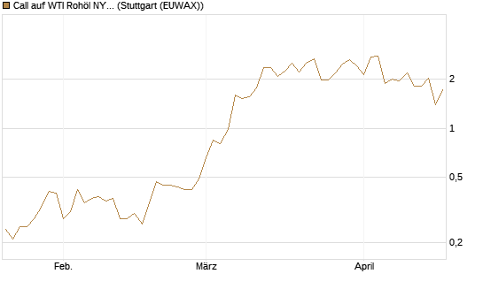 Call auf WTI Rohöl NYMEX 06/26 [UniCredit Bank GmbH] Chart