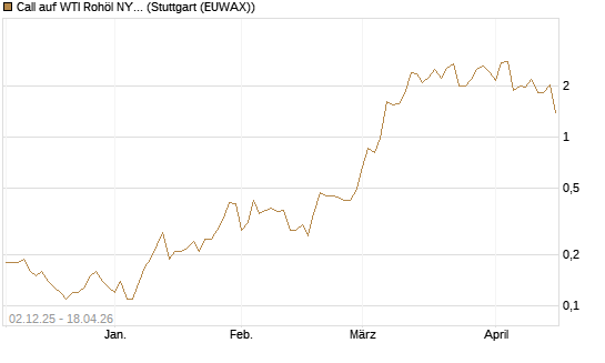 Call auf WTI Rohöl NYMEX 06/26 [UniCredit Bank GmbH] Chart
