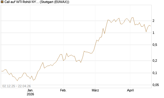 Call auf WTI Rohöl NYMEX 06/26 [UniCredit Bank GmbH] Chart