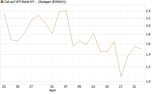 Call auf WTI Rohöl NYMEX 06/26 [UniCredit Bank GmbH] Chart