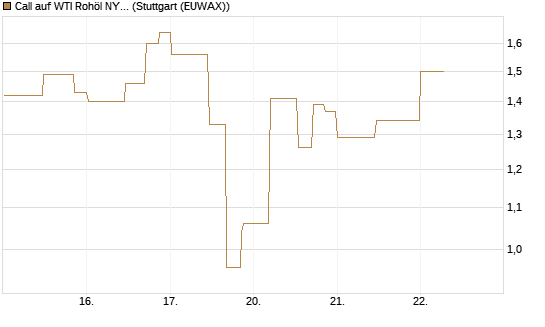 Call auf WTI Rohöl NYMEX 06/26 [UniCredit Bank GmbH] Chart