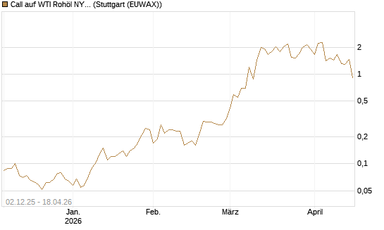 Call auf WTI Rohöl NYMEX 06/26 [UniCredit Bank GmbH] Chart