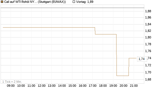 Call auf WTI Rohöl NYMEX 06/26 [UniCredit Bank GmbH] Chart