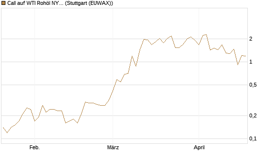 Call auf WTI Rohöl NYMEX 06/26 [UniCredit Bank GmbH] Chart
