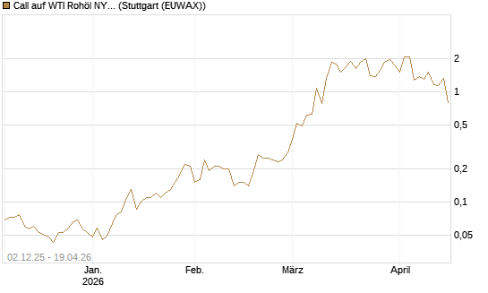 Call auf WTI Rohöl NYMEX 06/26 [UniCredit Bank GmbH] Chart