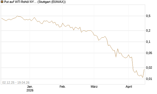 Put auf WTI Rohöl NYMEX 06/26 [UniCredit Bank GmbH] Chart