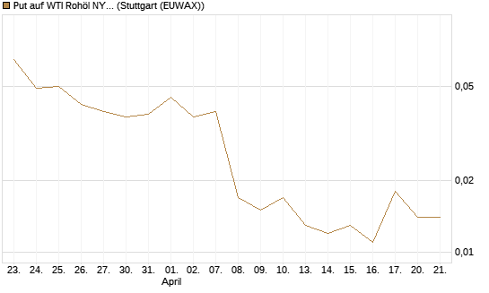 Put auf WTI Rohöl NYMEX 06/26 [UniCredit Bank GmbH] Chart