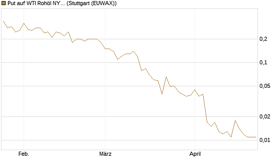 Put auf WTI Rohöl NYMEX 06/26 [UniCredit Bank GmbH] Chart
