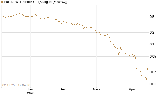 Put auf WTI Rohöl NYMEX 06/26 [UniCredit Bank GmbH] Chart