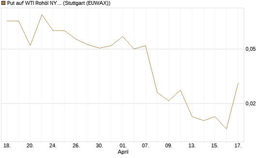 Put auf WTI Rohöl NYMEX 06/26 [UniCredit Bank GmbH] Chart