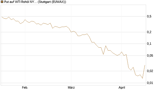 Put auf WTI Rohöl NYMEX 06/26 [UniCredit Bank GmbH] Chart