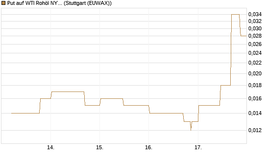 Put auf WTI Rohöl NYMEX 06/26 [UniCredit Bank GmbH] Chart