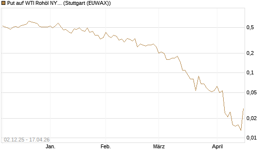 Put auf WTI Rohöl NYMEX 06/26 [UniCredit Bank GmbH] Chart