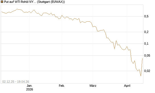Put auf WTI Rohöl NYMEX 06/26 [UniCredit Bank GmbH] Chart