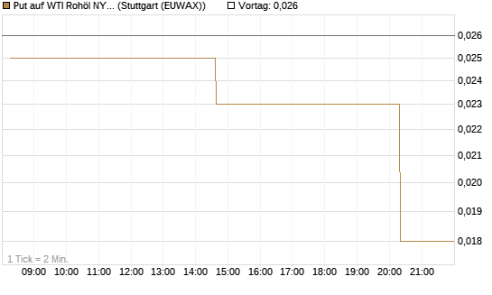 Put auf WTI Rohöl NYMEX 06/26 [UniCredit Bank GmbH] Chart