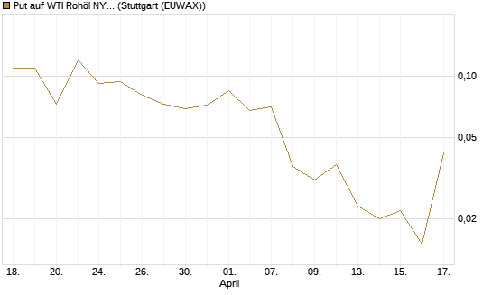 Put auf WTI Rohöl NYMEX 06/26 [UniCredit Bank GmbH] Chart