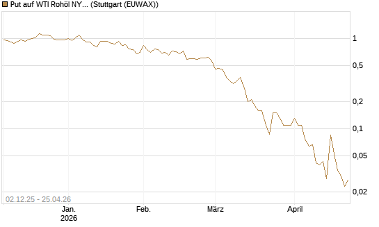 Put auf WTI Rohöl NYMEX 06/26 [UniCredit Bank GmbH] Chart