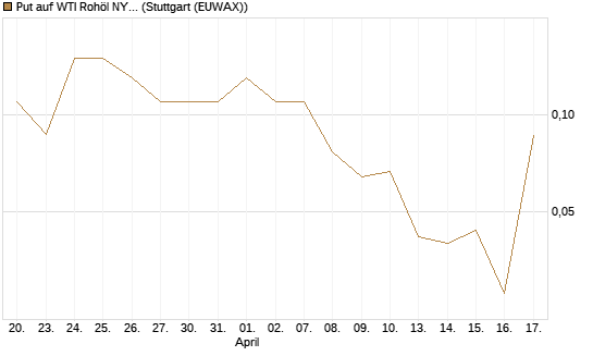 Put auf WTI Rohöl NYMEX 06/26 [UniCredit Bank GmbH] Chart