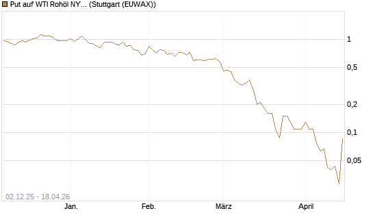 Put auf WTI Rohöl NYMEX 06/26 [UniCredit Bank GmbH] Chart
