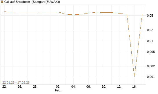 Call auf Broadcom [UniCredit Bank GmbH] Chart