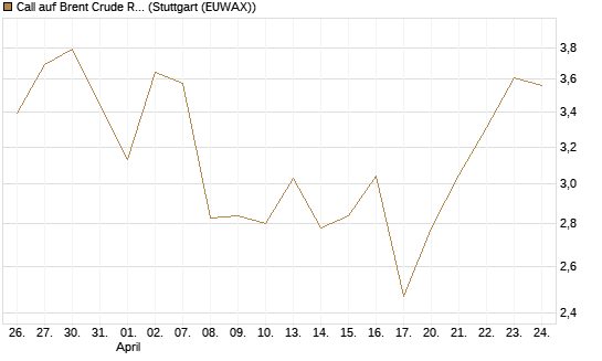 Call auf Brent Crude Rohöl ICE 07/26 [UniCredit Bank GmbH] Chart