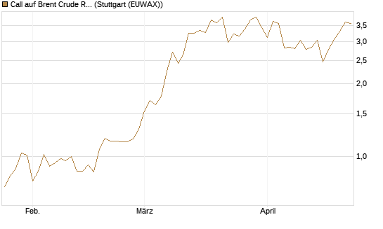 Call auf Brent Crude Rohöl ICE 07/26 [UniCredit Bank GmbH] Chart