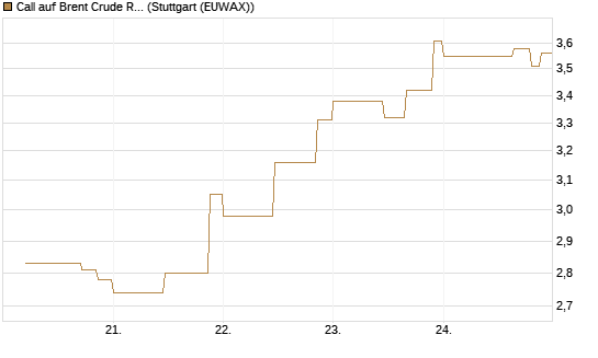Call auf Brent Crude Rohöl ICE 07/26 [UniCredit Bank GmbH] Chart