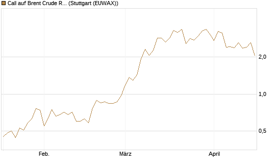 Call auf Brent Crude Rohöl ICE 07/26 [UniCredit Bank GmbH] Chart