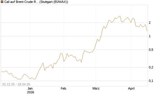 Call auf Brent Crude Rohöl ICE 07/26 [UniCredit Bank GmbH] Chart
