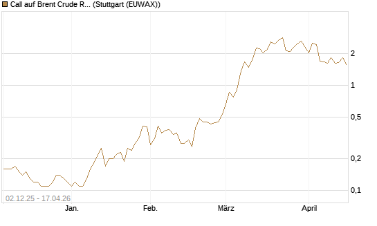 Call auf Brent Crude Rohöl ICE 07/26 [UniCredit Bank GmbH] Chart