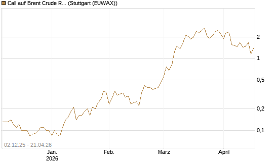 Call auf Brent Crude Rohöl ICE 07/26 [UniCredit Bank GmbH] Chart
