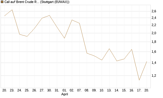 Call auf Brent Crude Rohöl ICE 07/26 [UniCredit Bank GmbH] Chart