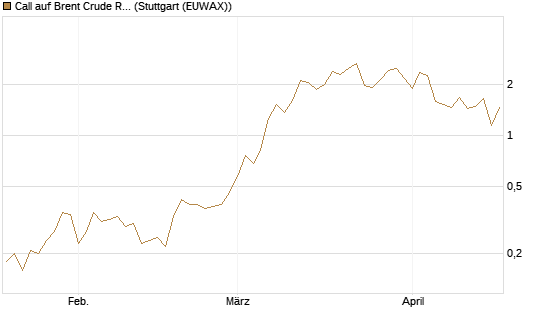 Call auf Brent Crude Rohöl ICE 07/26 [UniCredit Bank GmbH] Chart
